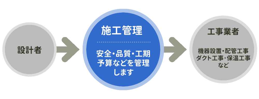施工管理とは
