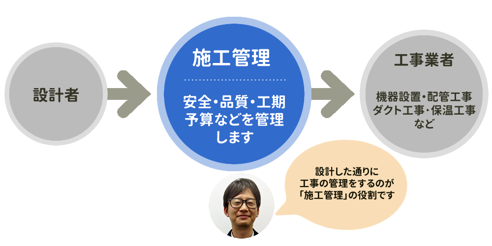施工管理とは 施工管理とは