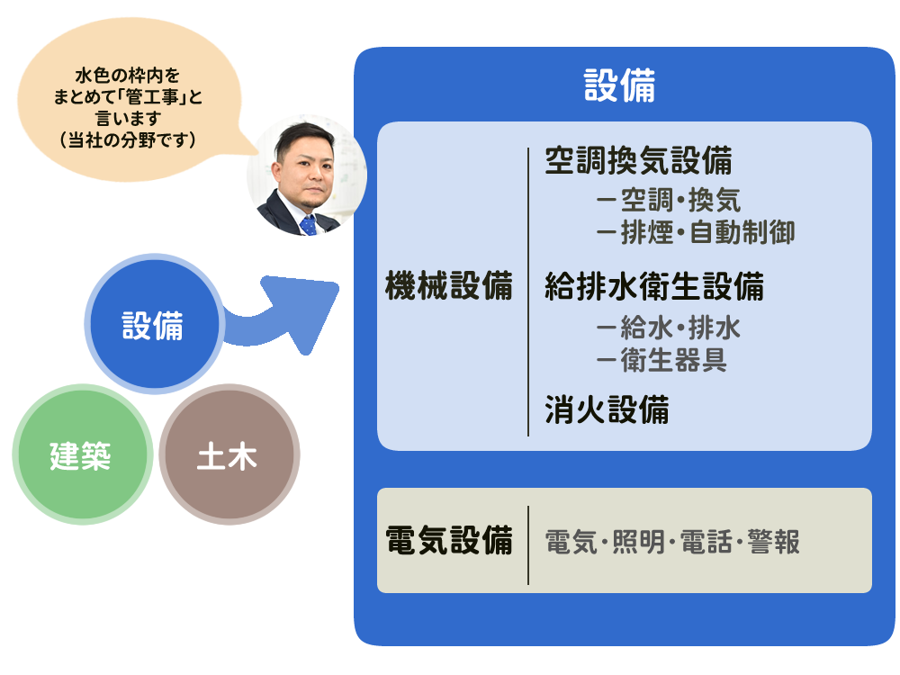 設備工事とは 設備工事とは